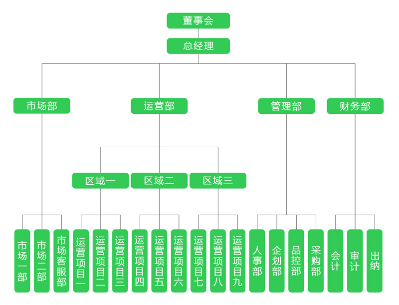 组织架构